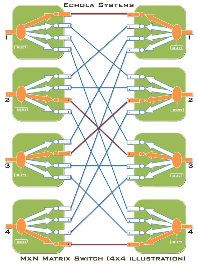 MxN matrix optical switch - 4x4