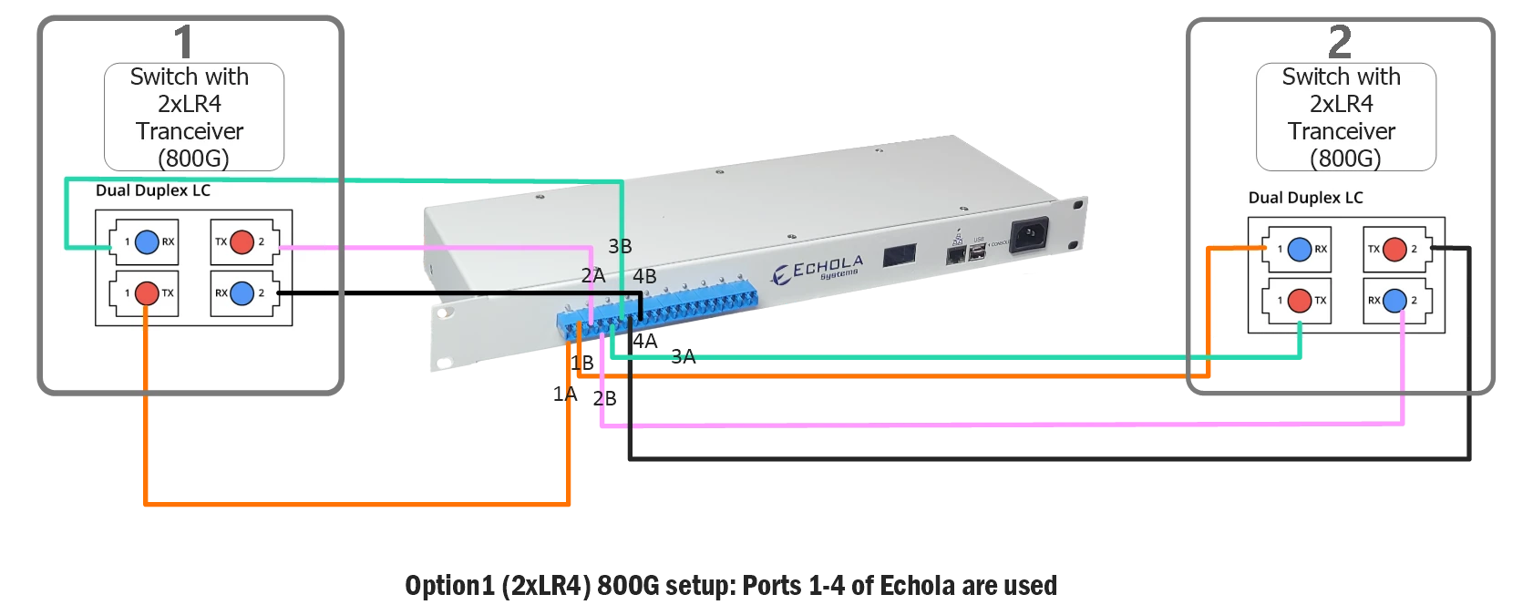 800G 2xLR4 connection setup using Echola fiber-cut switch ports