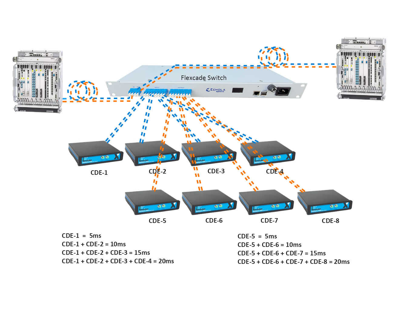 Typical Cascade Switch Setup